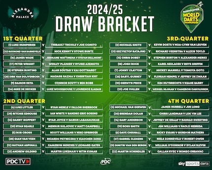Le bracket complet des championnats du monde a déjà été tiré au sort le 25 novembre.