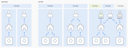 The diagram shows which account-Home-Bridge combinations are now possible.