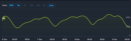 Depuis sa sortie, Rivals a franchi à plusieurs reprises la barre des 400k joueurs. Le matin, le nombre de joueurs est toujours un peu plus bas.