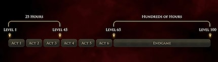 A partir de la fin du jeu, le leveling devient très chronophage.