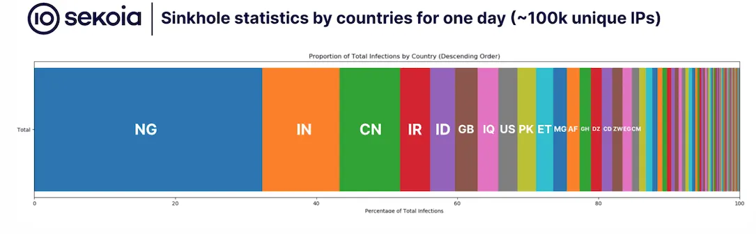 Nigeria tops the list of countries most frequently infected by the PlugX malware.