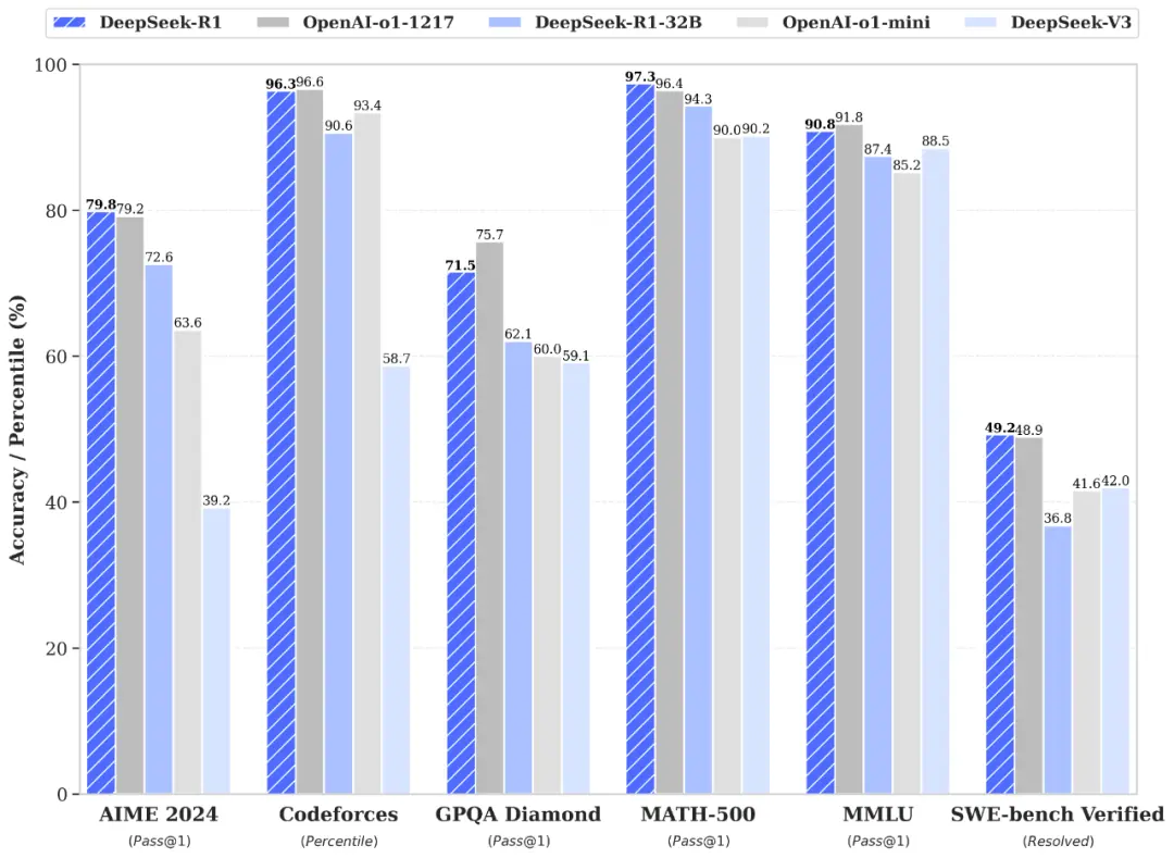 Chinese AI DeepSeek’s own benchmark results attest to the model’s top performance.
