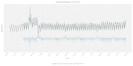 Évolution des quantités commandées quotidiennement en Suisse.
