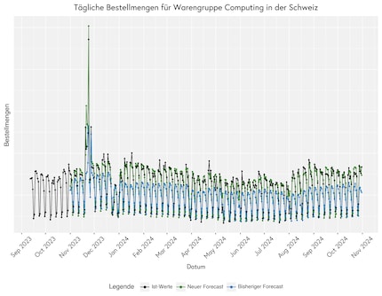 Commandes quotidiennes de matériel informatique en Suisse