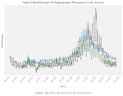 Quantités de commandes quotidiennes pour les sports nautiques en Suisse.