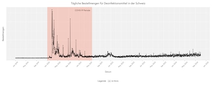 Commandes quotidiennes de désinfectants en Suisse.