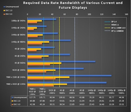 The required data rates of a 10-bit signal with different compression algorithms.