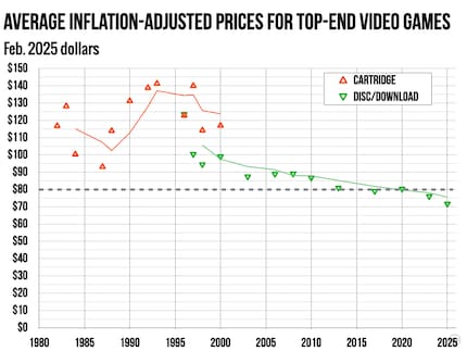 Au cours des 30 dernières années, les prix des jeux ont baissé de manière constante, compte tenu de l’inflation.