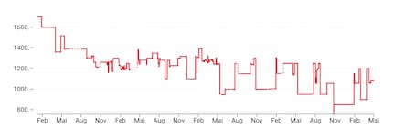 How the price of the Nikon Z5 has changed at Digitec Galaxus. After a year, the price was about 400 Swiss francs lower.
