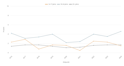 Une tendance dangereuse : le vapotage est particulièrement populaire chez les jeunes.