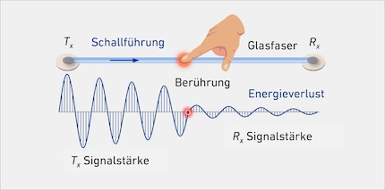 When the glass fibre is pressed or bent, the sound signal changes. The energy loss shows where the contact takes place.