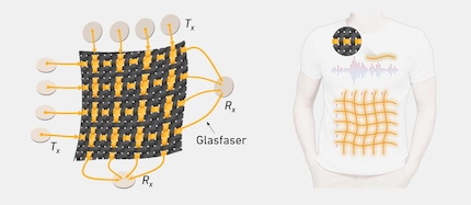 Multiple glass fibres in the fabric form a sensor system: transmitters (Tx) and a central receiver (Rx) precisely detect where the textile is touched or deformed.