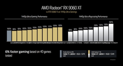 Sur plus de 40 jeux, la RX 9060 XT 16 Go serait en moyenne six pour cent plus performante que la RTX 5060 Ti 8 Go.