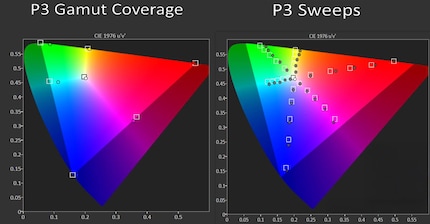 À gauche : la couverture DCI-P3 du S95F. À droite : la fidélité des couleurs du S95F dans l’espace DCI-P3. 