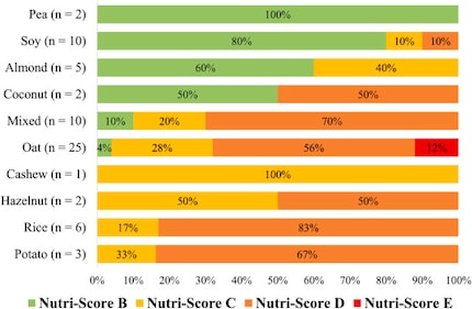 The diagram shows the classification of the products analysed on the Nutri-Score scale. Light green = B, yellow = C, orange = D, red = E. The n-number indicates the quantity of products.