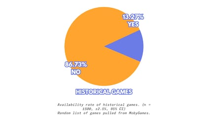 Près de 9 jeux rétro sur 10 sont aujourd’hui difficilement accessibles. L’occasion ou les zones d’ombre juridiques sont souvent les seules possibilités de jouer à d’anciens jeux.