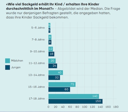 La répartition des sommes perçues évolue au fil des âges.