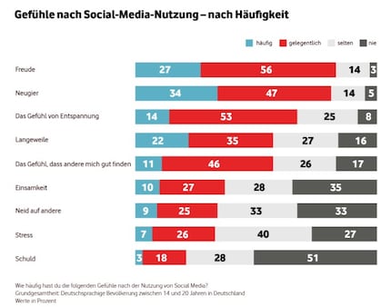 Entre joie et frustration : les sentiments liés à l'utilisation des médias sociaux.